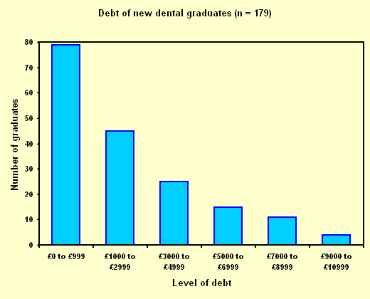 Bar chart showing levels of debt of new dental graduates
