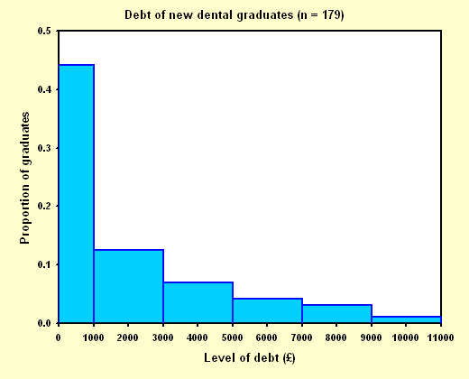 Histogram showing levels of debt of new dental graduates, plotted using proportions