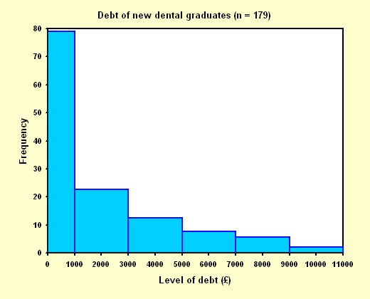 Histogram showing levels of debt of new dental graduates, plotted correctly