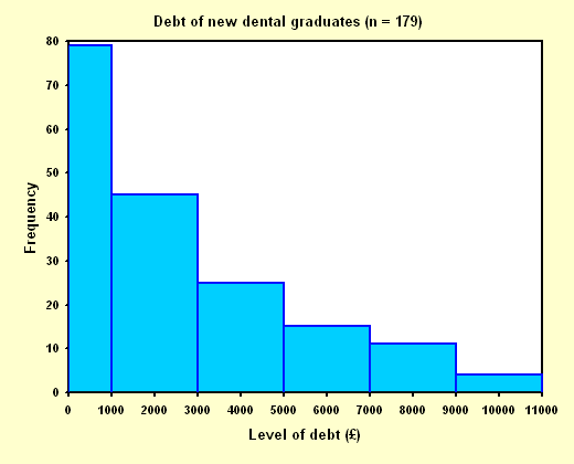 Histogram showing levels of debt of new dental graduates, plotted wrongly
