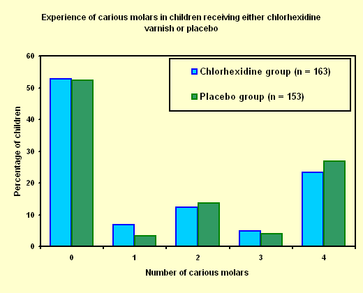 Bar chart comparing the effect of chlorhexidine varnish and placebo on the caries experience of children