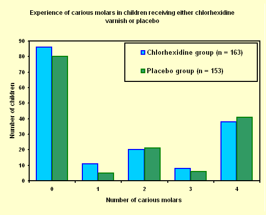 Bar chart comparing the effect of chlorhexidine varnish and placebo on the caries experience of children, drawn wrongly