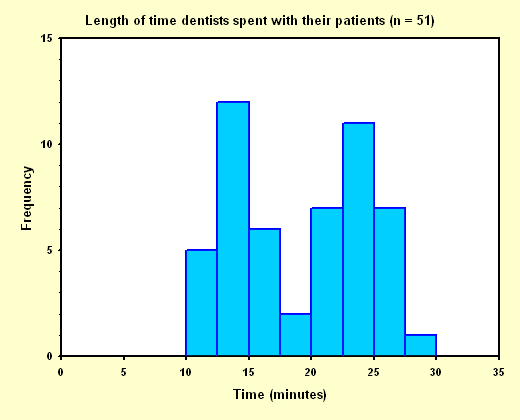 Histogram showing the time dentists spent with 51 patients