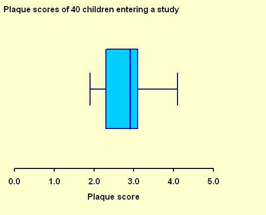 Box and whisker plot of the plaque scores of 40 children