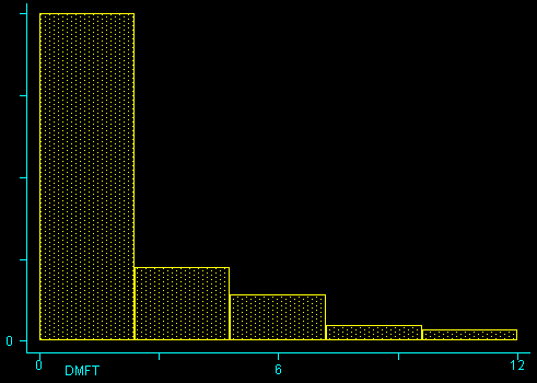 Sketch histogram of DMFT values