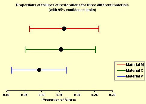 Diagram presenting proportions with confidence intervals