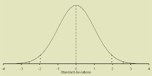 The standard normal distribution