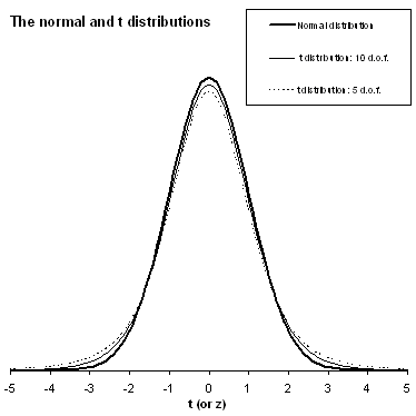 t distributions