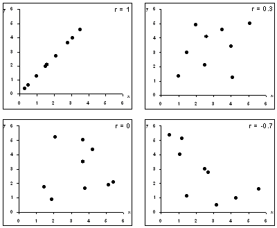 Data sets with different correlation coefficients