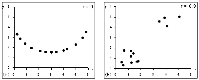 Two examples of when not to use a correlation coefficient