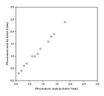 Scatterplot of gum recession measurements made by two dentists