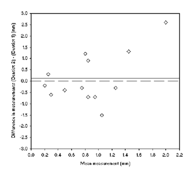Scatterplot of gum recession measurements made by two dentists