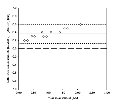 Bland-Altman plot of gum recession measurements made by two dentists