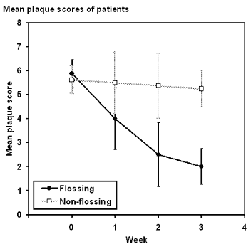 Diagram showing results from plaque score study (means with standard errors